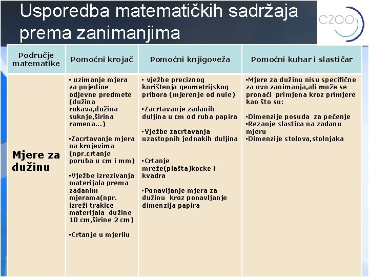 Usporedba matematičkih sadržaja prema zanimanjima Područje matematike Mjere za dužinu Pomoćni krojač Pomoćni knjigoveža