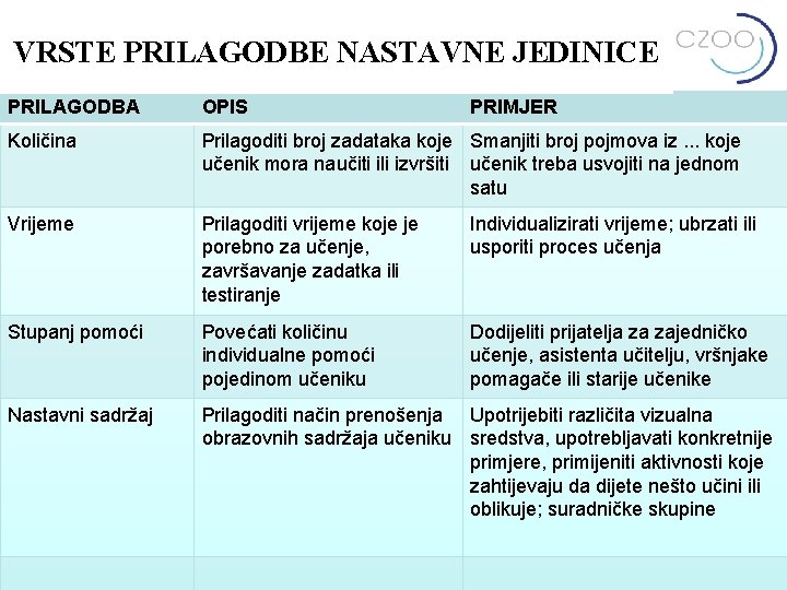 VRSTE PRILAGODBE NASTAVNE JEDINICE PRILAGODBA Količina VRSTE OPIS PRIMJER Prilagoditi broj zadataka koje Smanjiti