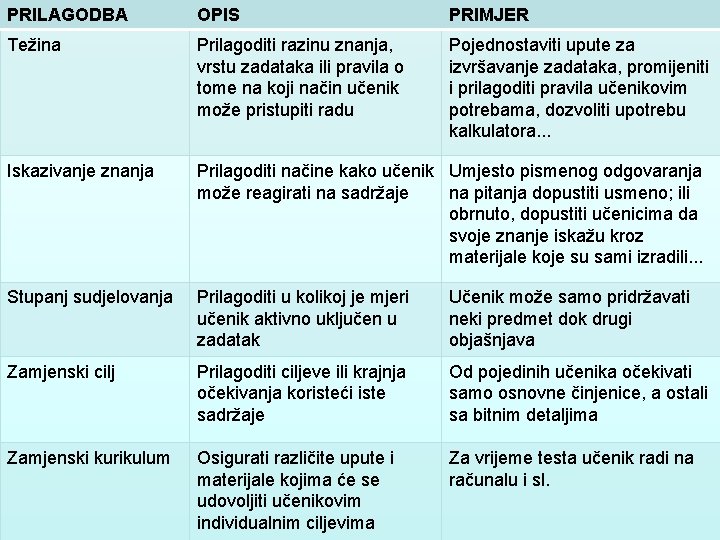 PRILAGODBA OPIS PRIMJER Težina Prilagoditi razinu znanja, vrstu zadataka ili pravila o tome na