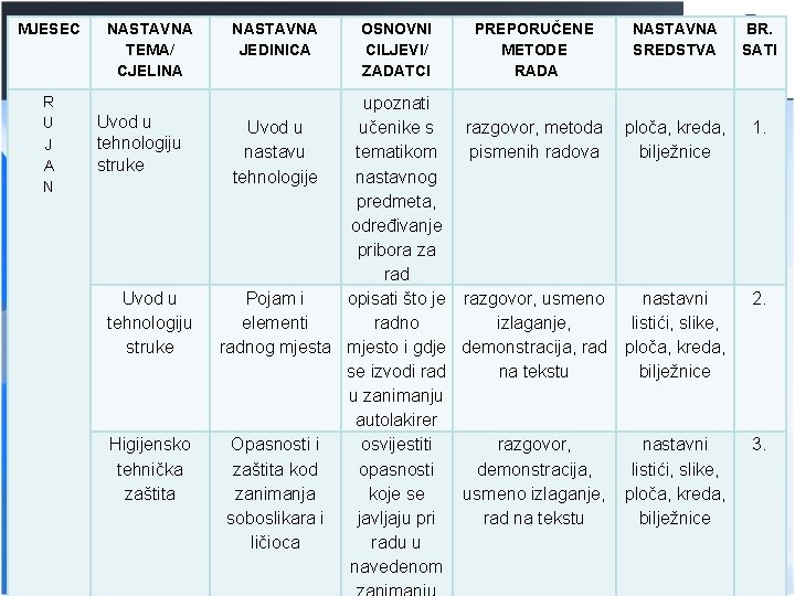 MJESEC R U J A N NASTAVNA TEMA/ CJELINA Uvod u tehnologiju struke Higijensko