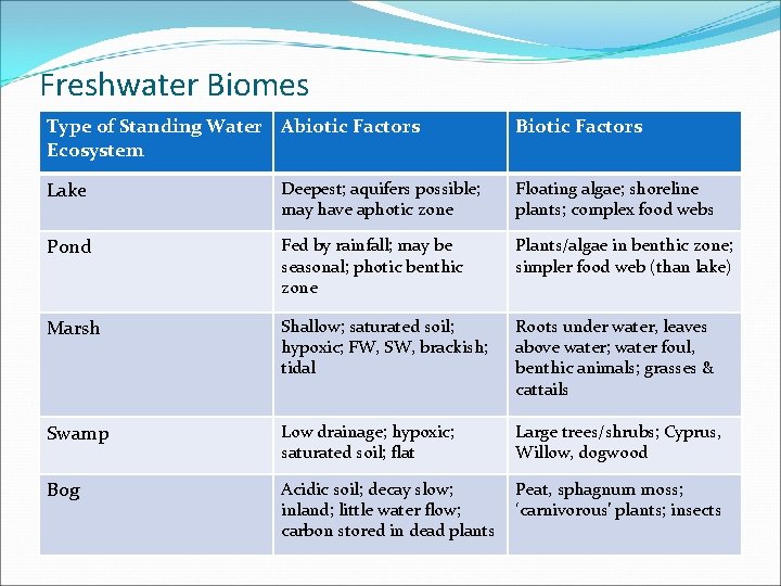 Freshwater Biomes Type of Standing Water Abiotic Factors Ecosystem Biotic Factors Lake Deepest; aquifers