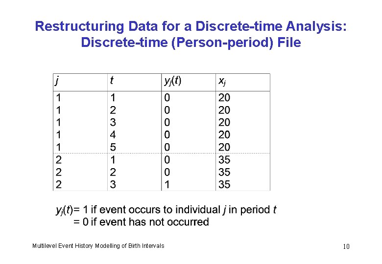 Restructuring Data for a Discrete-time Analysis: Discrete-time (Person-period) File Multilevel Event History Modelling of