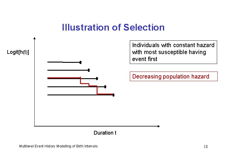 Illustration of Selection Individuals with constant hazard with most susceptible having event first Logit[h(t)]
