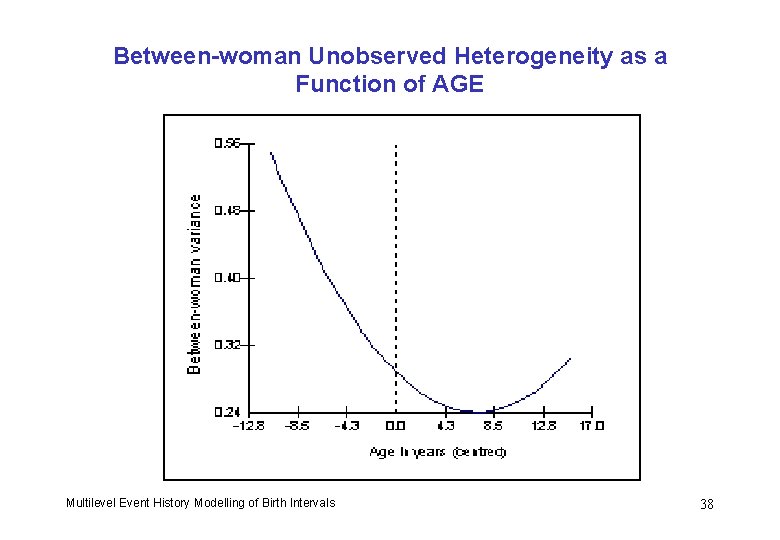 Between-woman Unobserved Heterogeneity as a Function of AGE Multilevel Event History Modelling of Birth