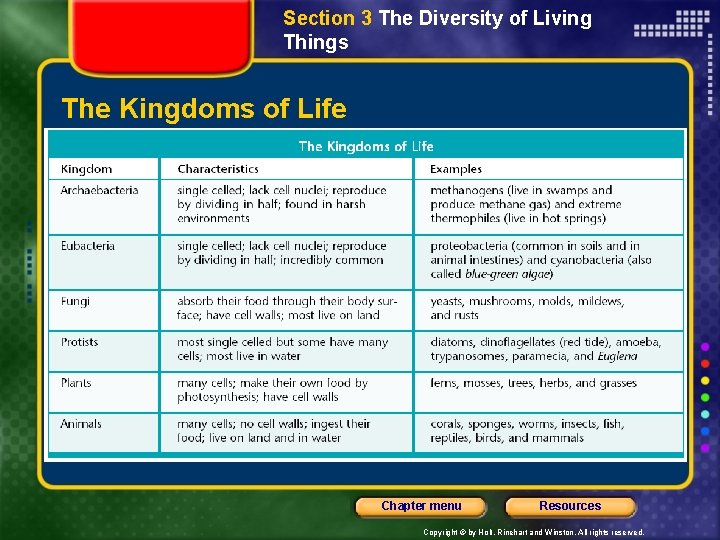 Section 3 The Diversity of Living Things The Kingdoms of Life Chapter menu Resources