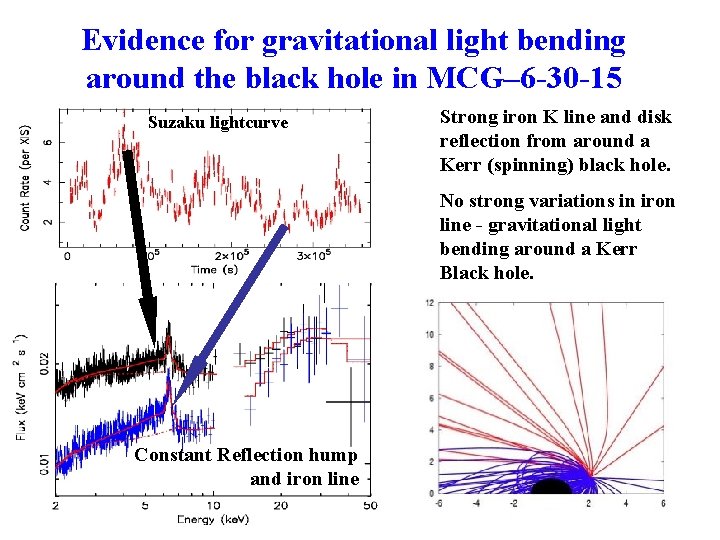 Evidence for gravitational light bending around the black hole in MCG– 6 -30 -15