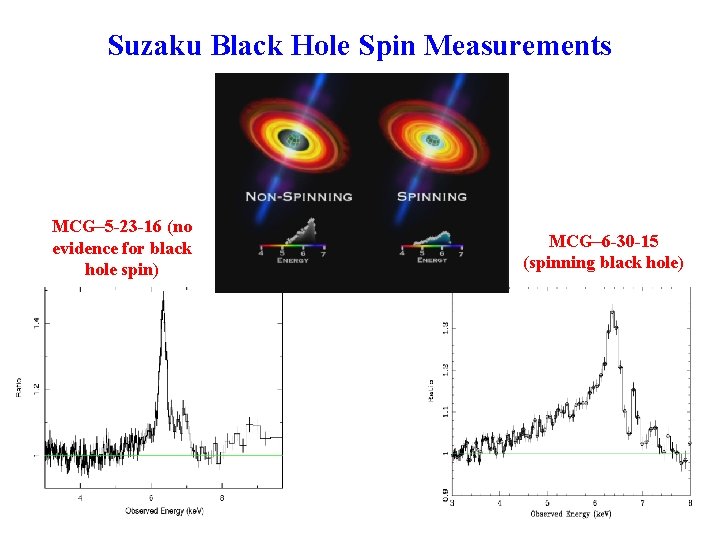 Suzaku Black Hole Spin Measurements MCG– 5 -23 -16 (no evidence for black hole