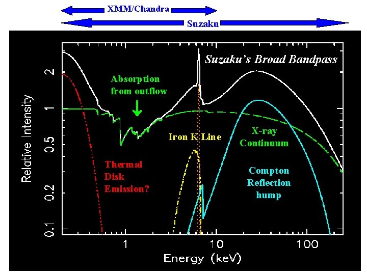 XMM/Chandra Suzaku’s Broad Bandpass Absorption from outflow Iron K Line Thermal Disk Emission? X-ray