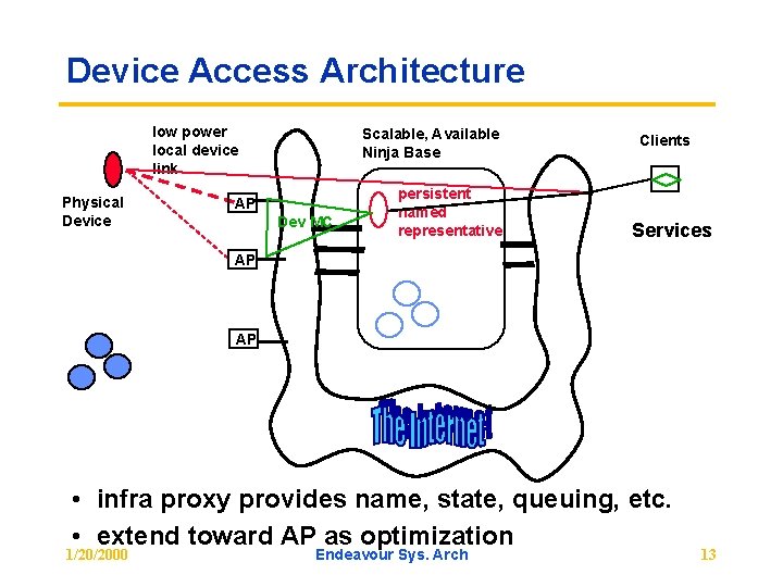 Device Access Architecture low power local device link Physical Device Scalable, Available Ninja Base