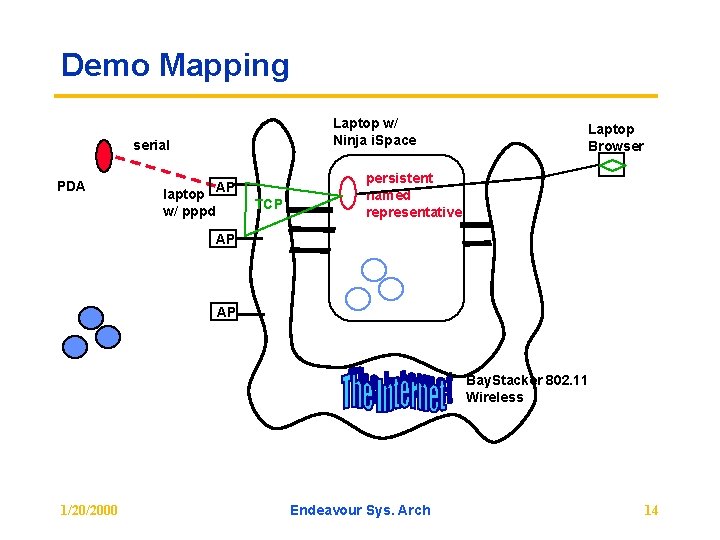 Demo Mapping Laptop w/ Ninja i. Space serial PDA laptop AP w/ pppd TCP