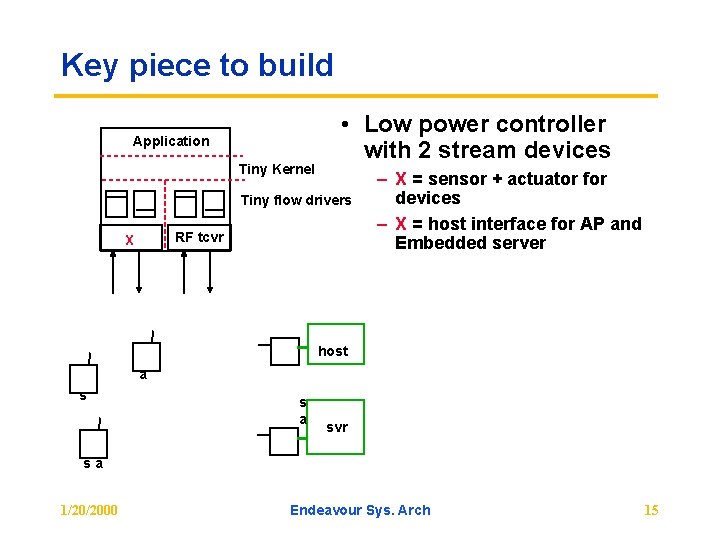 Key piece to build Application Tiny Kernel • Low power controller with 2 stream
