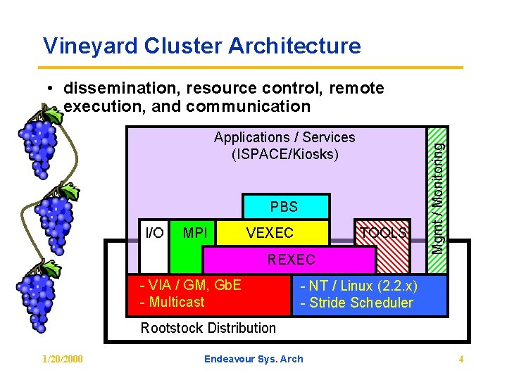 Vineyard Cluster Architecture Applications / Services (ISPACE/Kiosks) PBS I/O MPI VEXEC TOOLS REXEC -