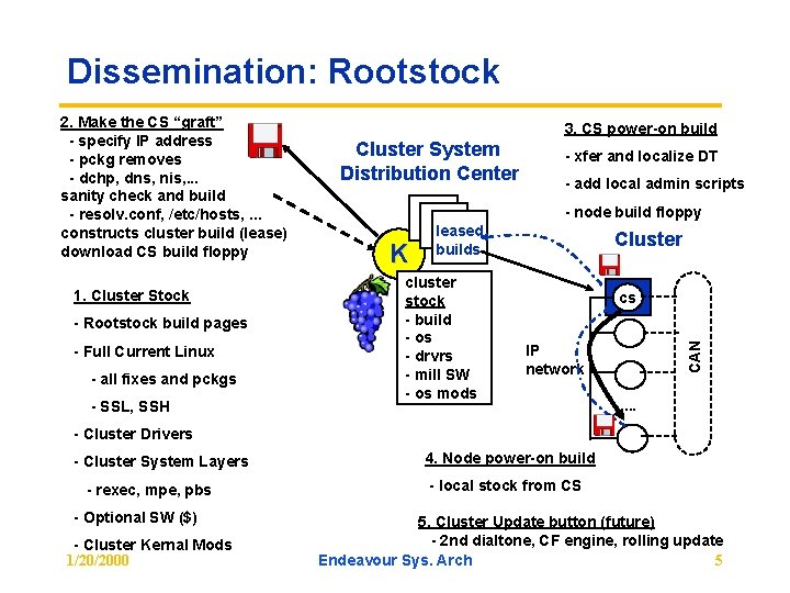 Dissemination: Rootstock 1. Cluster Stock - Rootstock build pages - Full Current Linux -