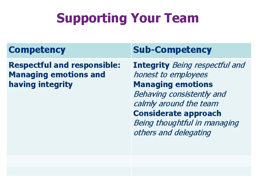 Supporting Your Team Competency Sub-Competency Respectful and responsible: Managing emotions and having integrity Integrity