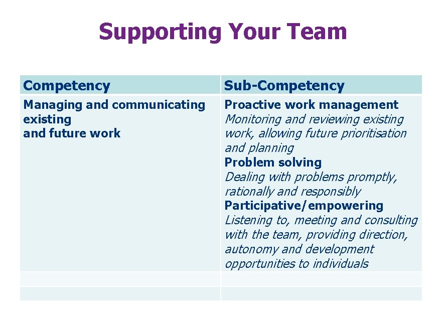 Supporting Your Team Competency Sub-Competency Managing and communicating existing and future work Proactive work