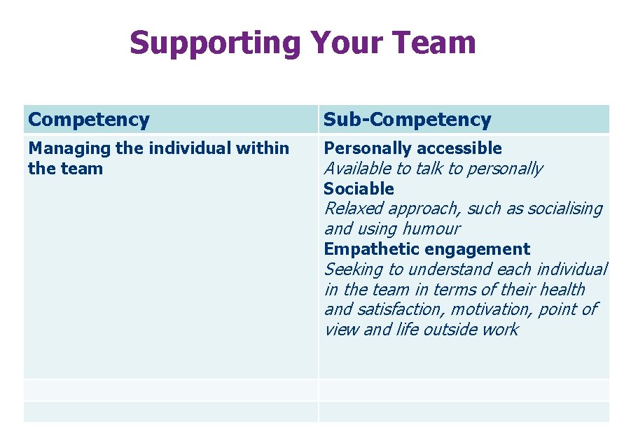 Supporting Your Team Competency Sub-Competency Managing the individual within the team Personally accessible Available