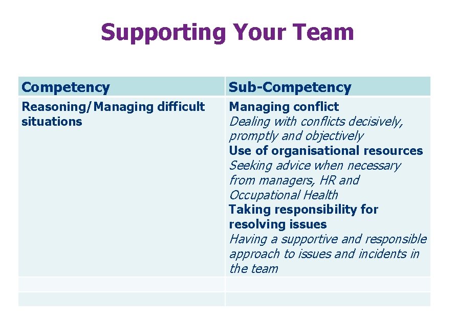 Supporting Your Team Competency Sub-Competency Reasoning/Managing difficult situations Managing conflict Dealing with conflicts decisively,