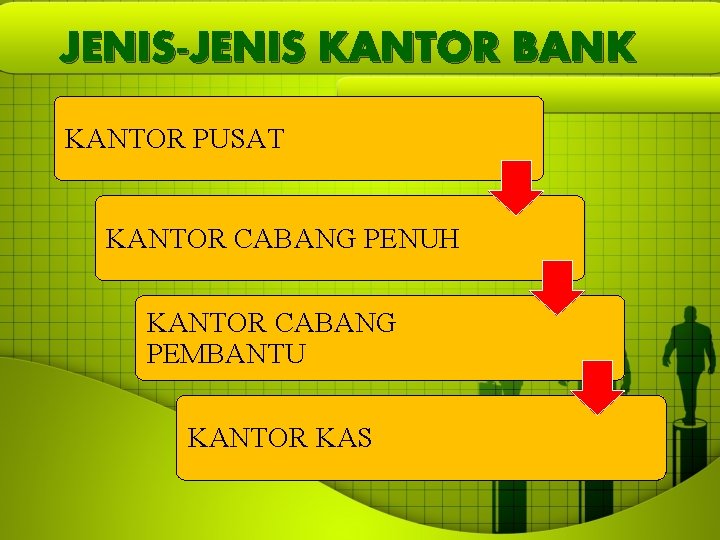 JENIS-JENIS KANTOR BANK KANTOR PUSAT KANTOR CABANG PENUH KANTOR CABANG PEMBANTU KANTOR KAS 