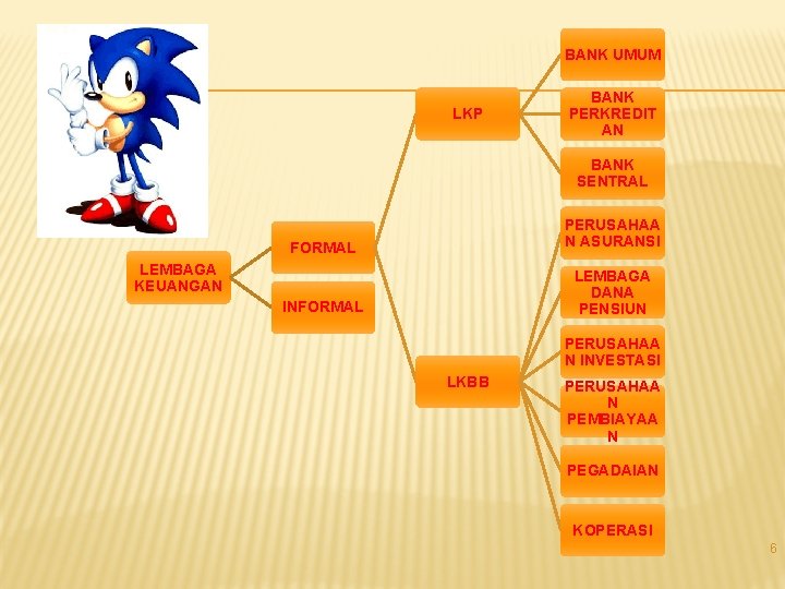 BANK UMUM LKP BANK PERKREDIT AN BANK SENTRAL FORMAL PERUSAHAA N ASURANSI INFORMAL LEMBAGA