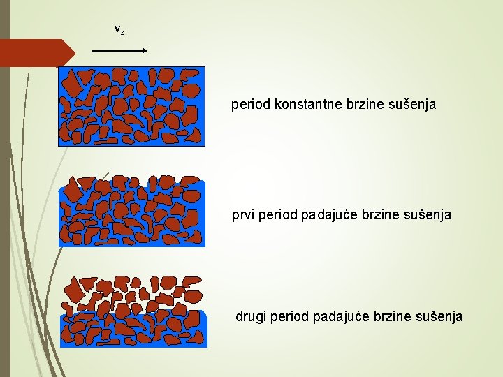 vz period konstantne brzine sušenja prvi period padajuće brzine sušenja drugi period padajuće brzine