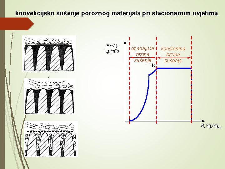konvekcijsko sušenje poroznog materijala pri stacionarnim uvjetima (B/ A), kgv/m 2 s opadajuća brzina