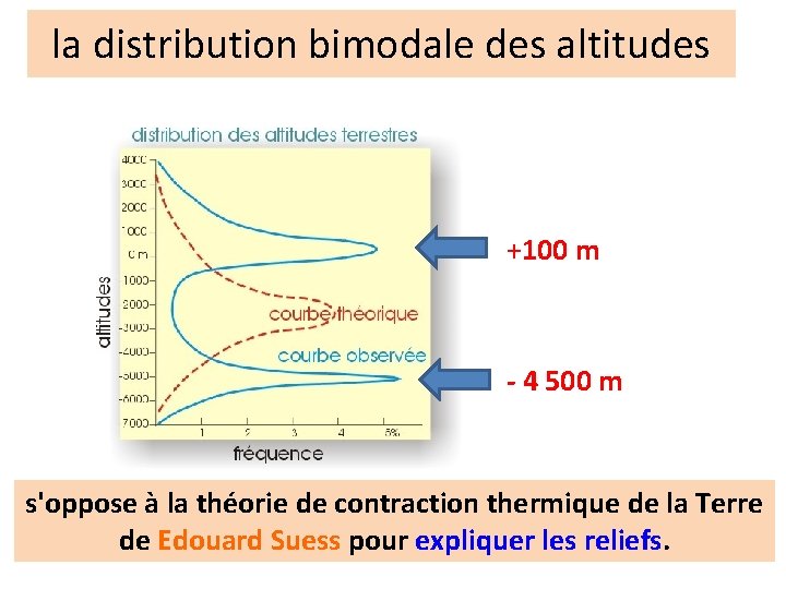 la distribution bimodale des altitudes +100 m - 4 500 m s'oppose à la