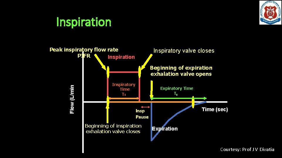 Inspiration Peak inspiratory flow rate PIFR Inspiration Inspiratory valve closes Flow (L/min) Beginning of