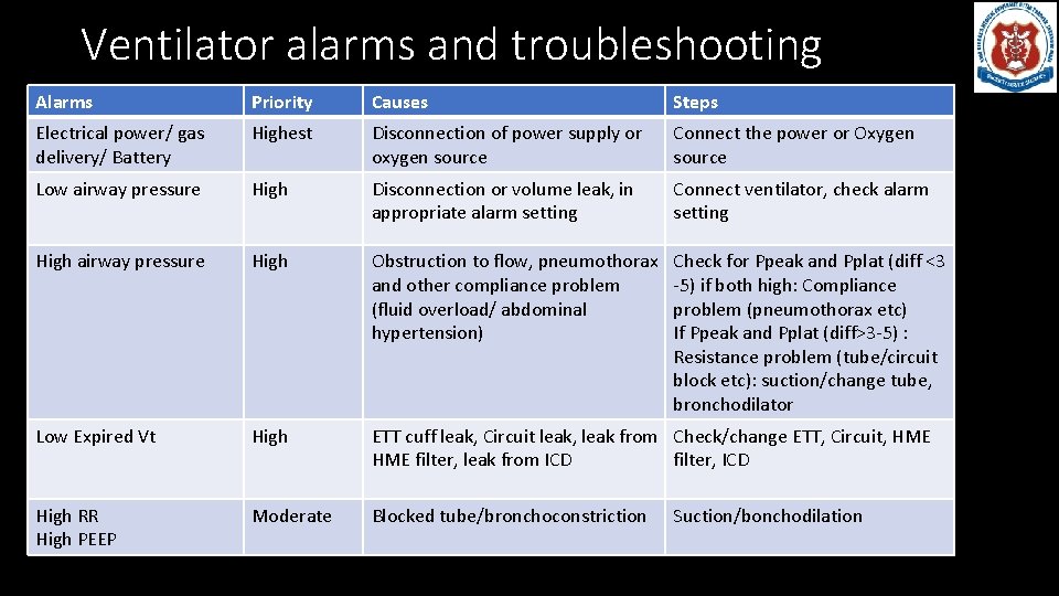 Ventilator alarms and troubleshooting Alarms Priority Causes Steps Electrical power/ gas delivery/ Battery Highest