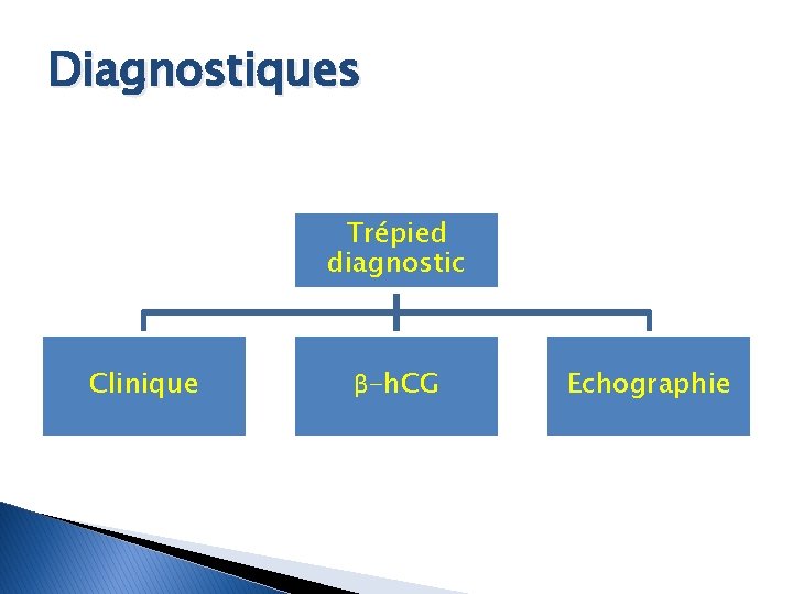 Diagnostiques Trépied diagnostic Clinique β-h. CG Echographie 