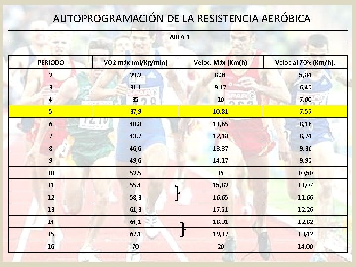 AUTOPROGRAMACIÓN DE LA RESISTENCIA AERÓBICA TABLA 1 PERIODO VO 2 máx (ml/Kg/min) Veloc. Máx