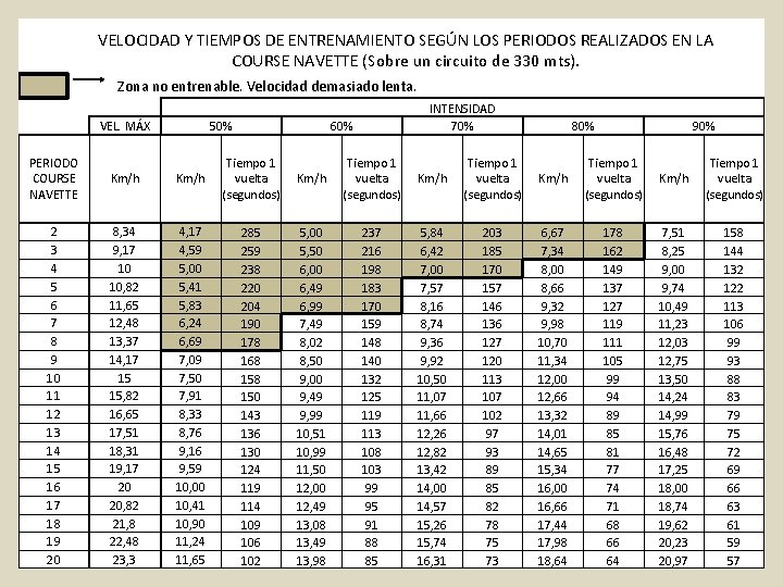 VELOCIDAD Y TIEMPOS DE ENTRENAMIENTO SEGÚN LOS PERIODOS REALIZADOS EN LA COURSE NAVETTE (Sobre