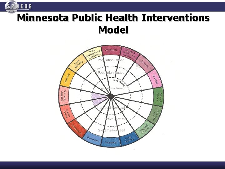 Minnesota Public Health Interventions Model 