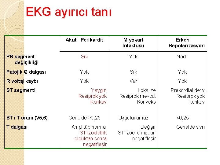 EKG ayırıcı tanı Akut Perikardit Miyokart İnfaktüsü PR segment değişikliği Sık Yok Nadir Patojik