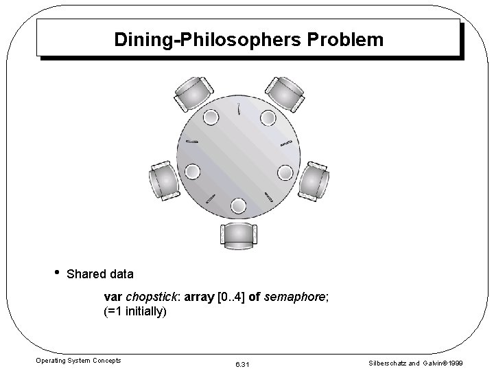 Dining-Philosophers Problem • Shared data var chopstick: array [0. . 4] of semaphore; (=1