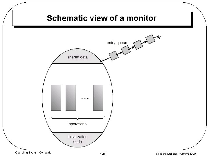 Schematic view of a monitor Operating System Concepts 6. 42 Silberschatz and Galvin 1999 Schematic view of a monitor Operating System Concepts 6. 42 Silberschatz and Galvin 1999