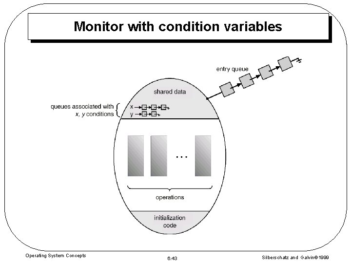 Monitor with condition variables Operating System Concepts 6. 43 Silberschatz and Galvin 1999 