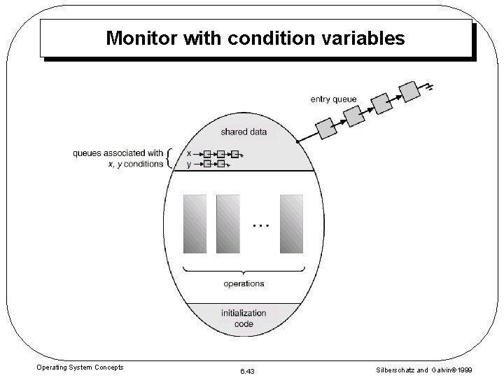 Monitor with condition variables Operating System Concepts 6. 43 Silberschatz and Galvin 1999 Monitor with condition variables Operating System Concepts 6. 43 Silberschatz and Galvin 1999
