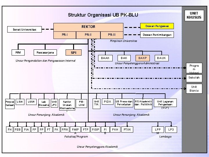 UNIT KHUSUS Struktur Organisasi UB PK-BLU REKTOR Senat Universitas PR-I Dewan Pengawas PR-III Dewan