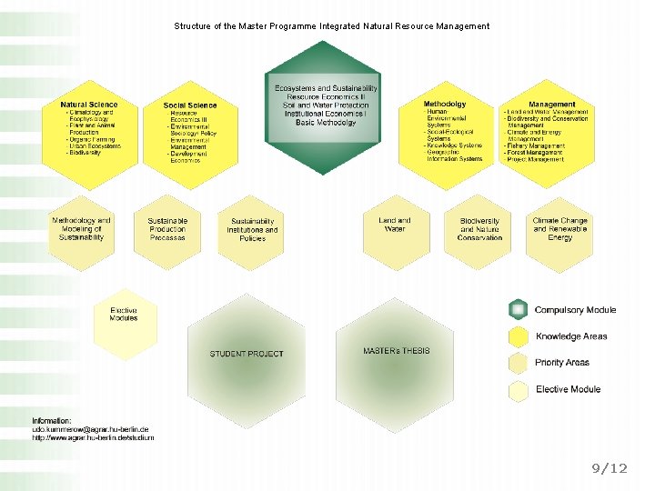 Structure of the Master Programme Integrated Natural Resource Management 9/12 