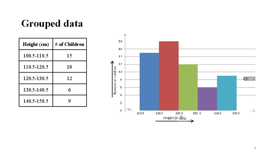 Grouped data Height (cm) # of Children 100. 5 -110. 5 15 110. 5