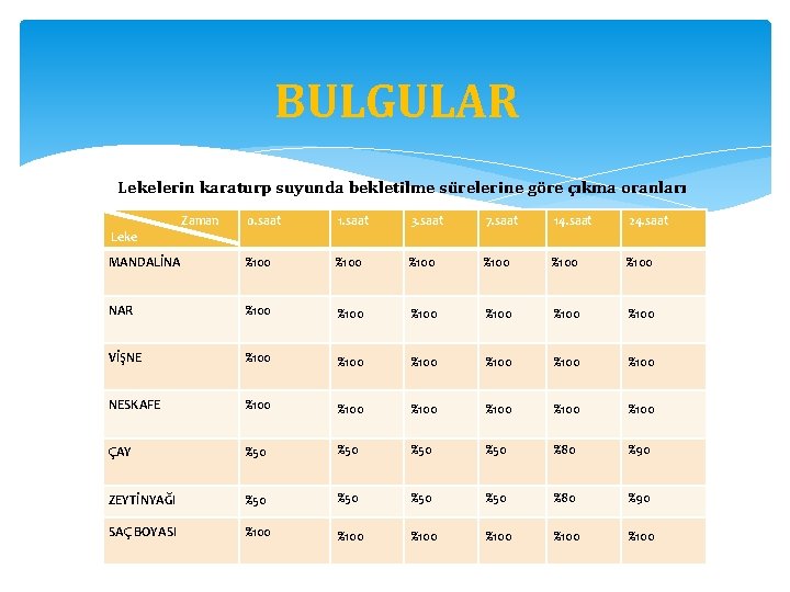 BULGULAR Lekelerin karaturp suyunda bekletilme sürelerine göre çıkma oranları 0. saat 1. saat 3.