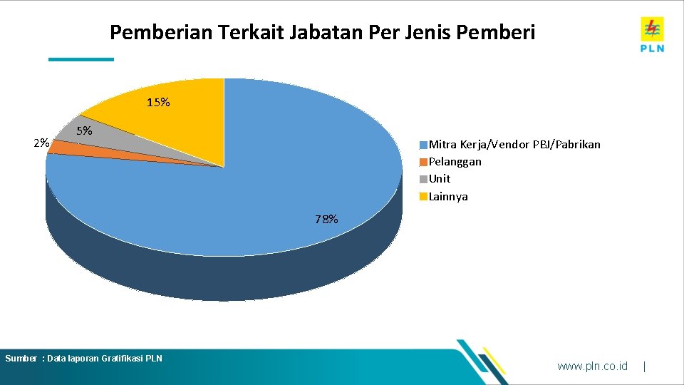 Pemberian Terkait Jabatan Per Jenis Pemberi 15% 2% 5% Mitra Kerja/Vendor PBJ/Pabrikan Pelanggan Unit