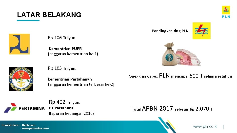 LATAR BELAKANG Bandingkan dng PLN Rp 106 Trilyun Kementrian PUPR (anggaran kementrian ke-1) Rp