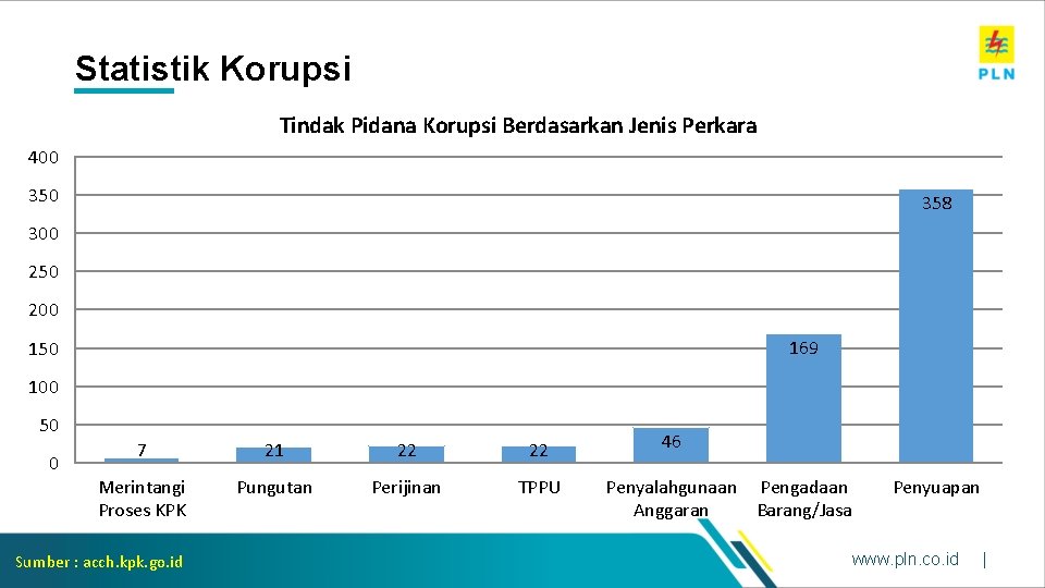 Statistik Korupsi Tindak Pidana Korupsi Berdasarkan Jenis Perkara 400 358 300 250 200 169