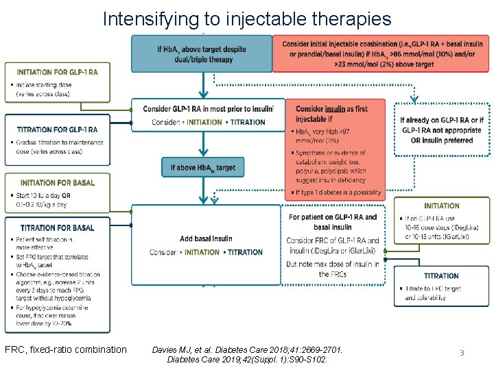 Intensifying to injectable therapies FRC, fixed-ratio combination Davies MJ, et al. Diabetes Care 2018;