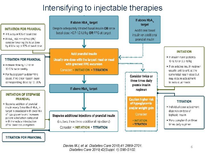 Intensifying to injectable therapies Davies MJ, et al. Diabetes Care 2018; 41: 2669 -2701.