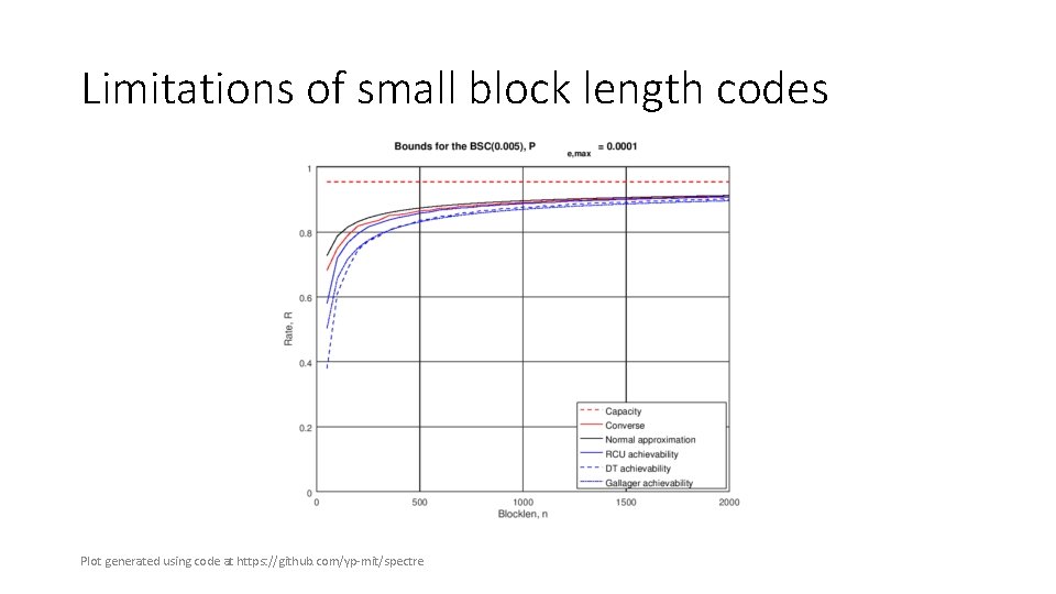 Limitations of small block length codes Plot generated using code at https: //github. com/yp‐mit/spectre