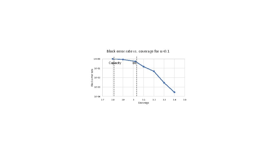 Block error rate vs. coverage for α=0. 1 1 E+00 DE Block error rate