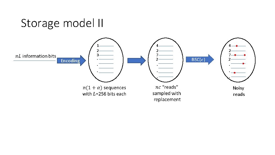 Storage model II 1 2 3 Encoding . . . P 4 2 7