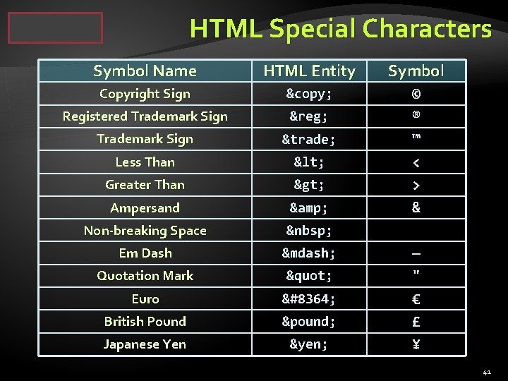 HTML Special Characters Symbol Name HTML Entity Symbol Copyright Sign © Registered Trademark Sign